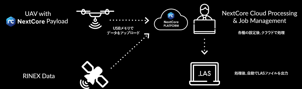 フライトからLASデータの取得までの流れ